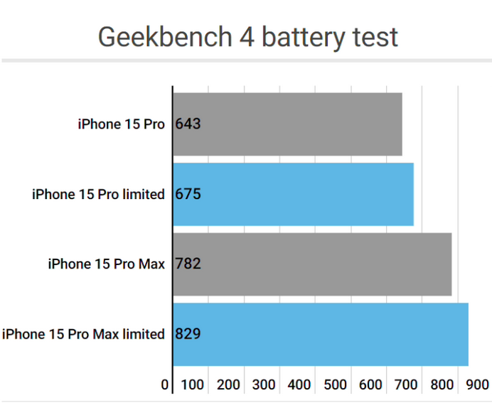 岳普湖apple维修站iPhone15Pro的ProMotion高刷功能耗电吗