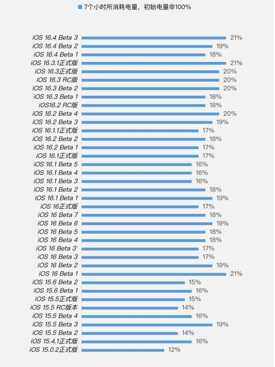 岳普湖苹果手机维修分享iOS 16.4 Beta 3续航跑分等测试结果汇总 