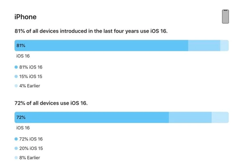 岳普湖苹果手机维修分享iOS 16 / iPadOS 16 安装率 