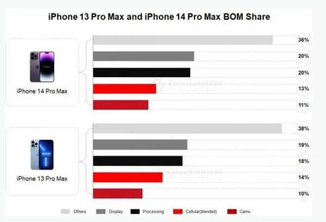 岳普湖苹果手机维修分享iPhone 14 Pro的成本和利润 