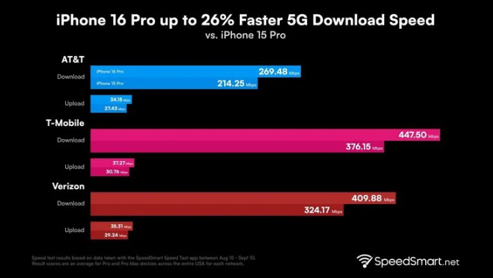 岳普湖苹果手机维修分享iPhone 16 Pro 系列的 5G 速度 